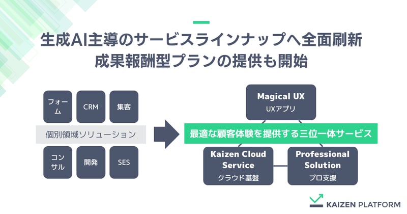 Kaizen Platform、生成AI主導のサービスラインナップへ全面刷新